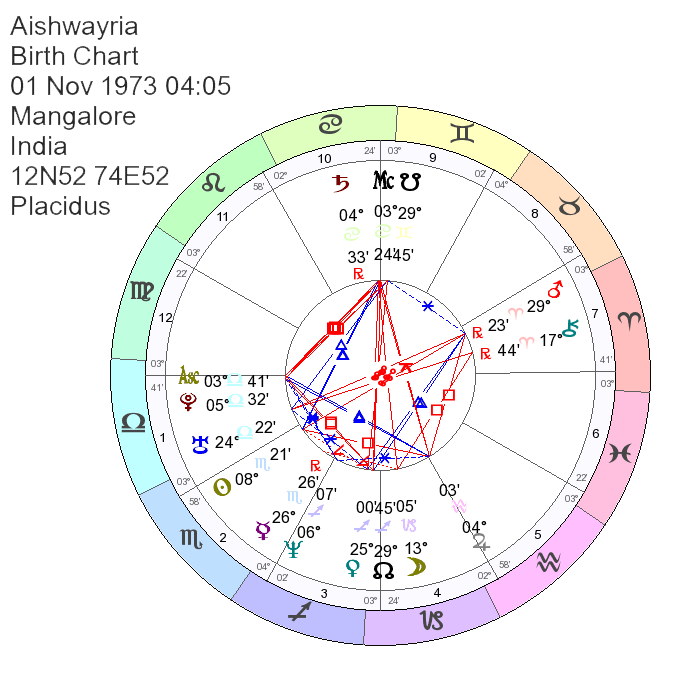 Birth Chart of Aishwayria