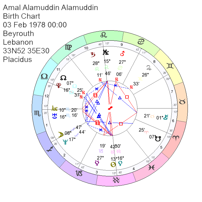 George Clooney, Amal Alamuddin Astrology, Natal Chart, Birth Chart Compatibility