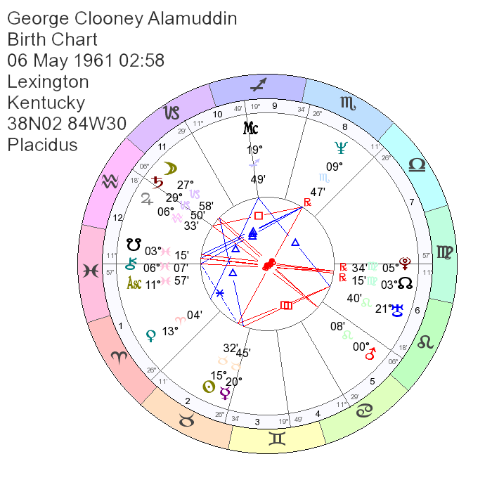 George Clooney, Amal Alamuddin Astrology, Natal Chart, Birth Chart Compatibility