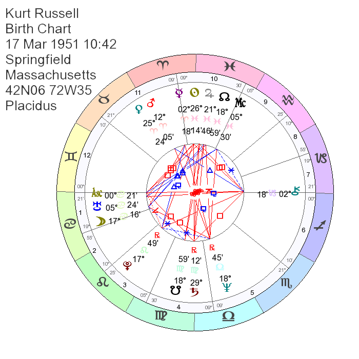 Kurt Russell, Birth Chart