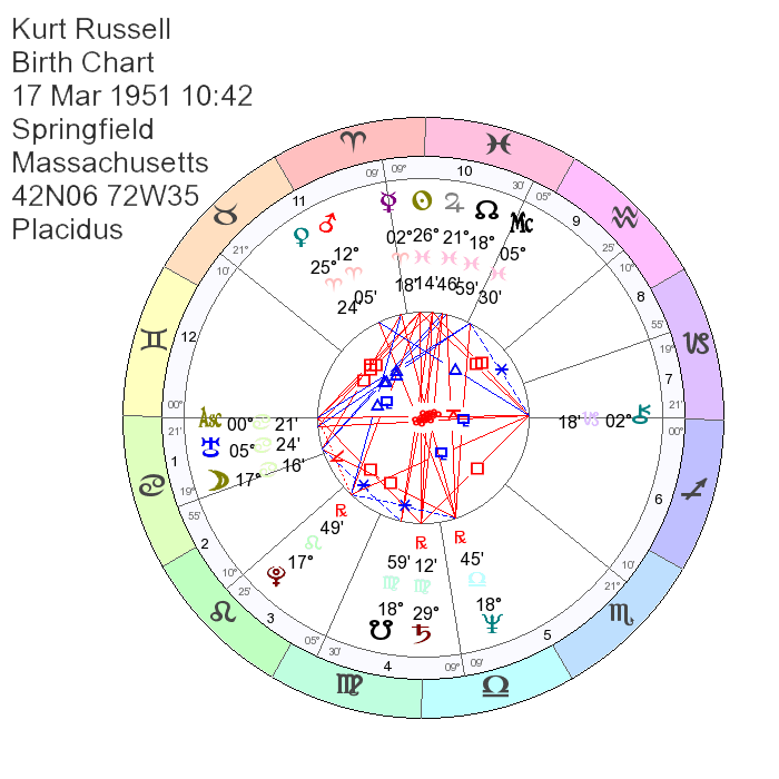 Kurt Russell Astrology, Natal Chart, Birth Chart