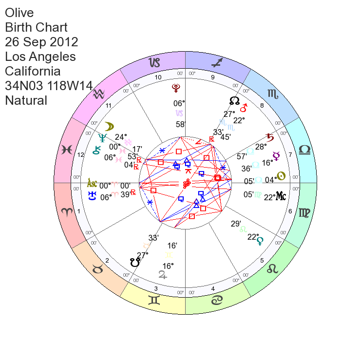 Drew Barrymores child, Olive Barrymore Koperman, Birth Chart