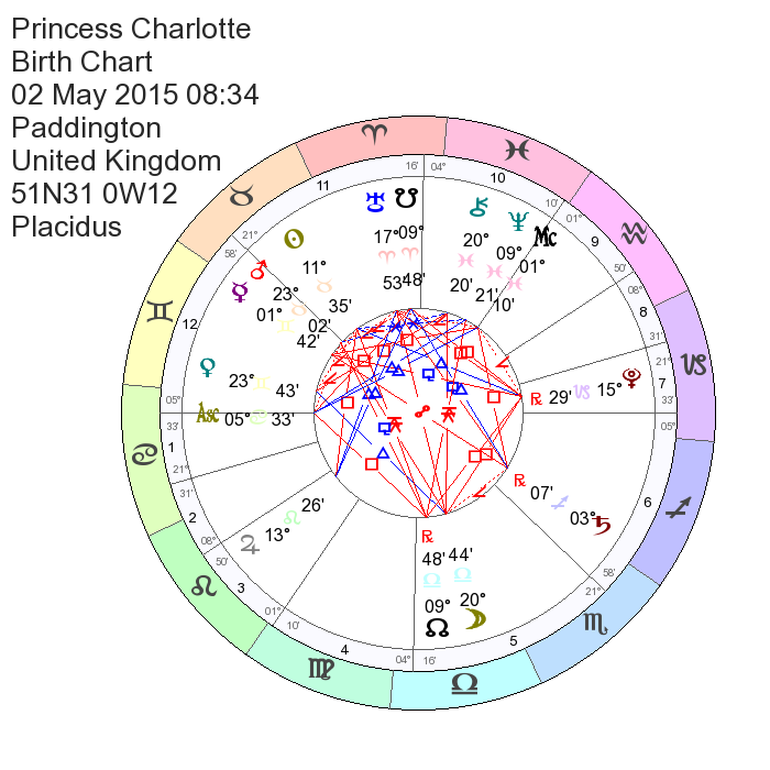 Birth Chart of Princess Charlotte of Cambridge