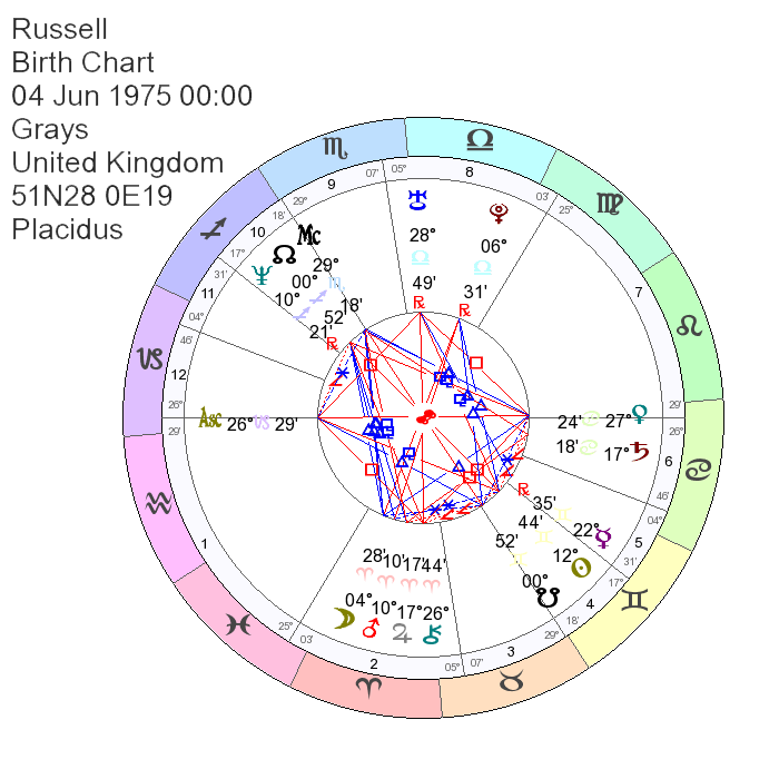 Birth Chart of Russell