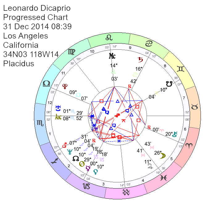 Progressed Chart of Leonardo Dicaprio
