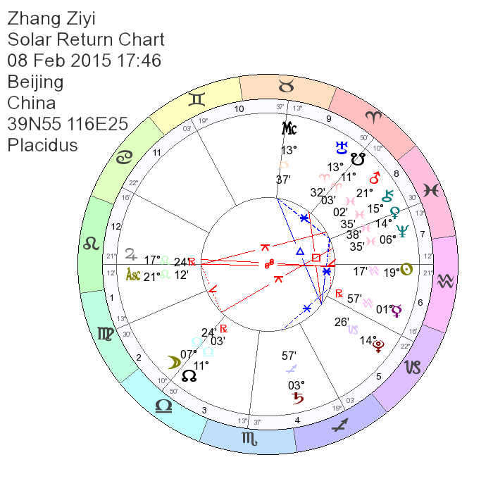 Zhang Ziyi Astrology, Solar Return Chart