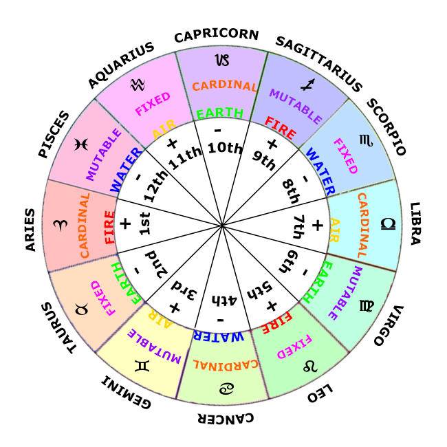 Houses in Astrology, Zodiac Sign Wheel