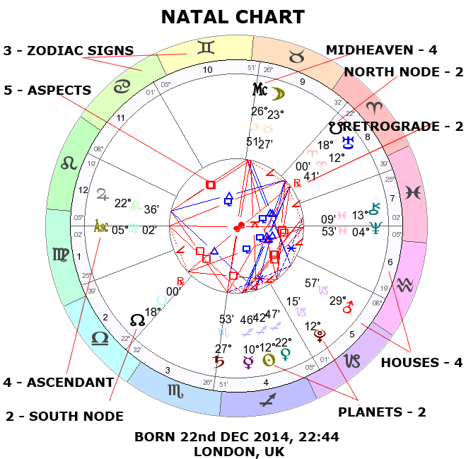 Learn Astrology  Natal Chart/Birth Chart/Horoscope - Free Online Step by Step