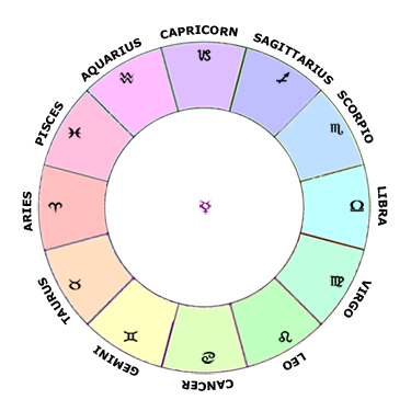 Mercury in the Zodiac Signs - Learn Astrology