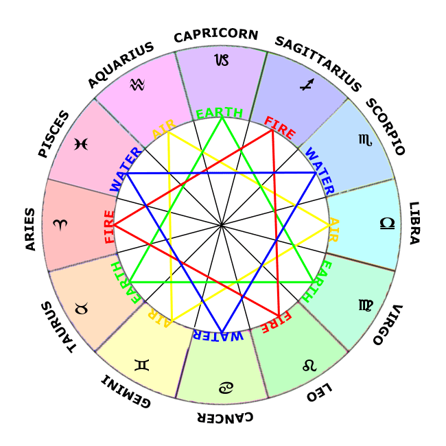Elements in Astrology, Zodiac Sign Wheel