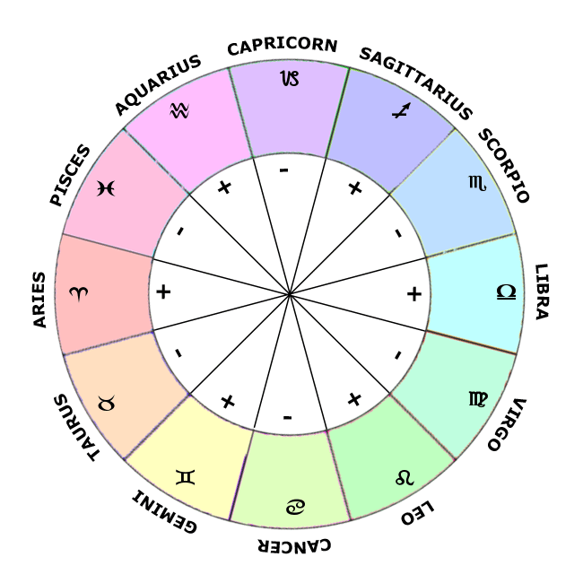 Modes in Astrology, Zodiac Signs Wheel