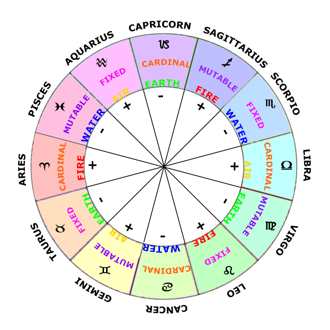 Elements in Astrology, Zodiac Wheel